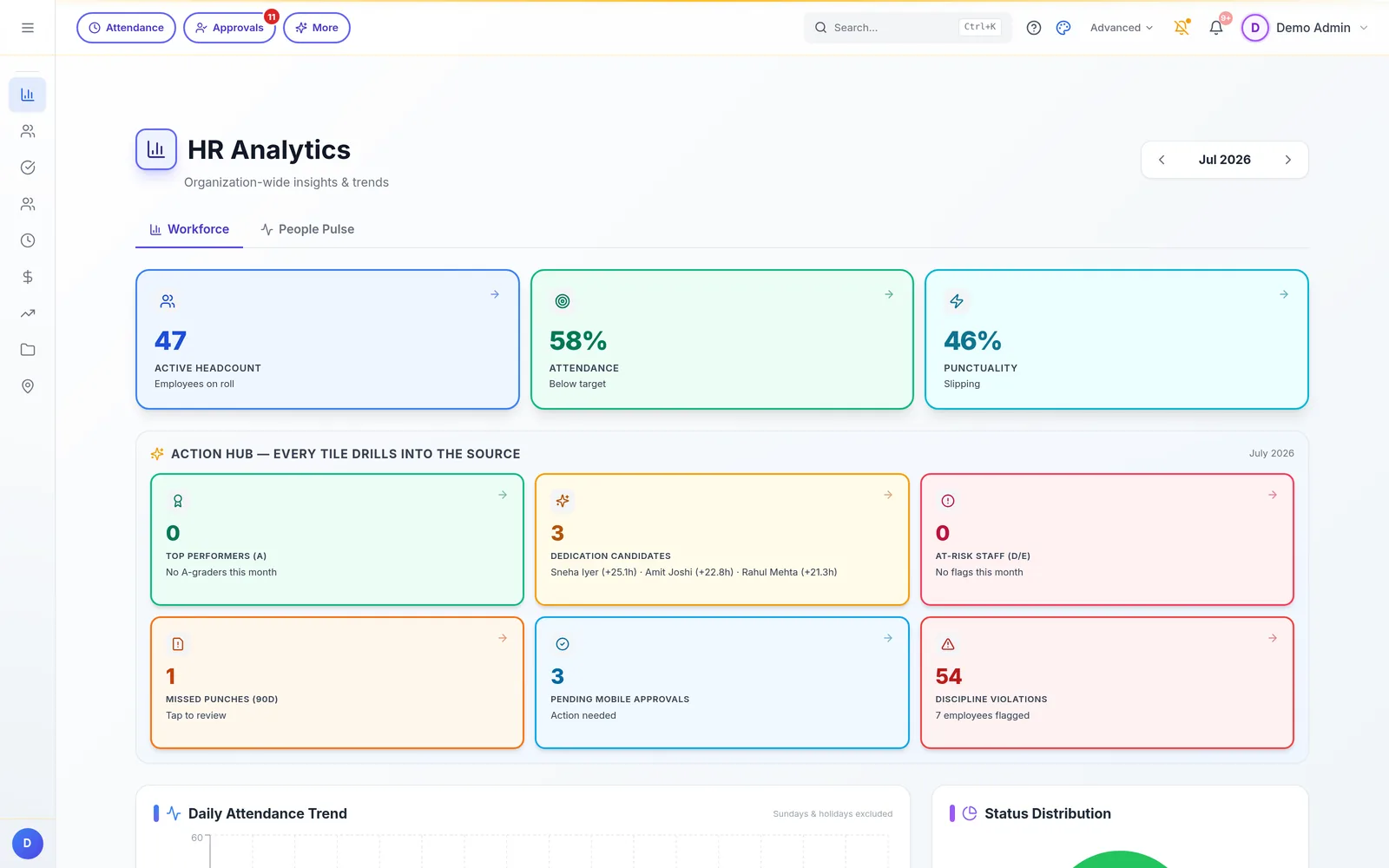 HR analytics dashboard showing active headcount, attendance rate, punctuality and an action hub of items needing attention.